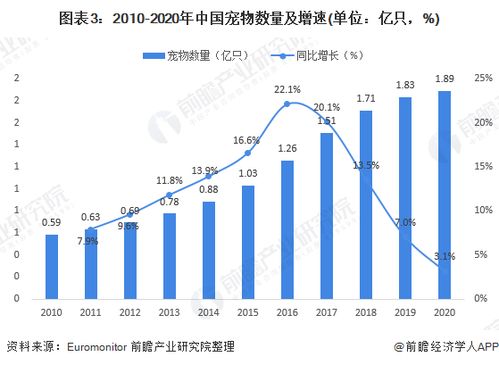 寵物食品銷售前景分析 市場增量與潛力展望
